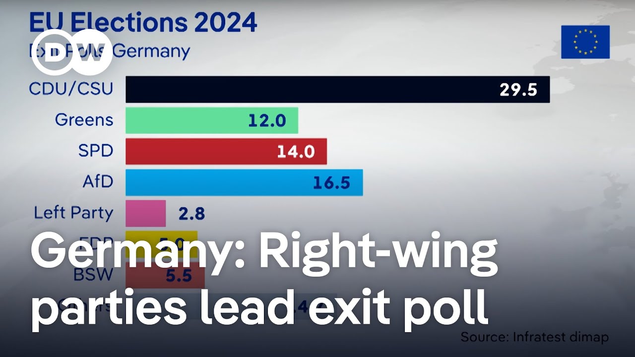 Germany EU election results Centerright and farright parties set to