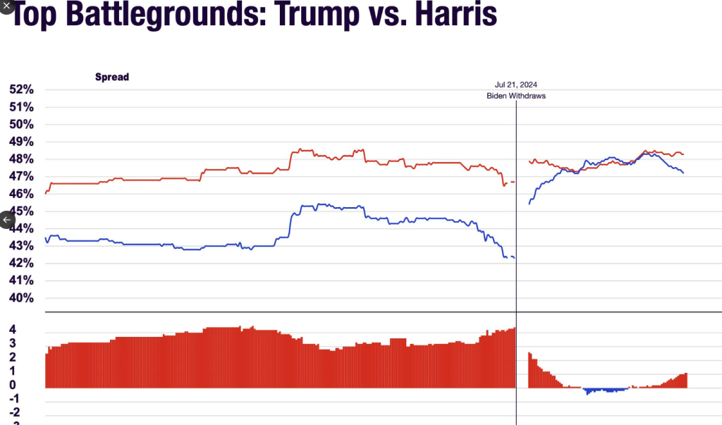 A new HarrisX/Forbes poll shows a significant shift in the 2024